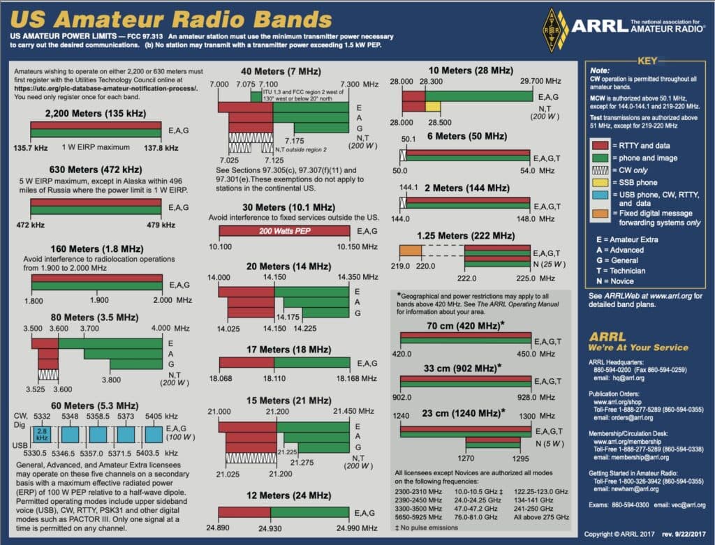 US Amateur Band Plans Calling CQ resource.